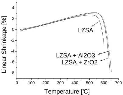 Figure 1 depicts the dilatometric curve obtained for pure LZSA. According to this Figure, the  sintering process starts at around 560 ºC
