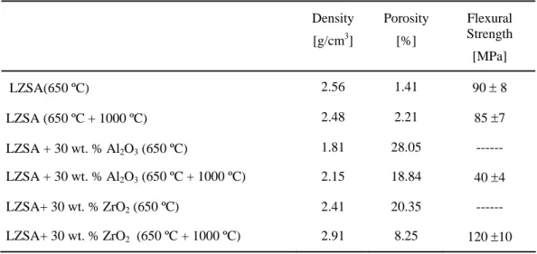 Table 1 summarizes the evaluated parameters of LZSA with Al 2 O 3  or ZrO 2 . It can be noted that the  increase of the sintering temperature from 600 to 1000  ° C reduces the densification of pure LZSA glass  material, which is probably related to the vol