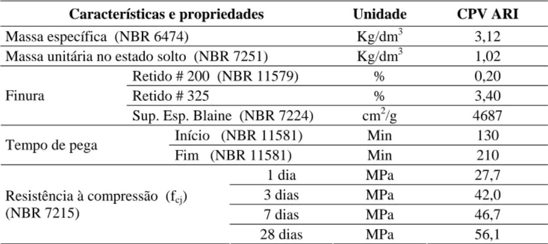 Tabela 1: Propriedades do CPV ARI 