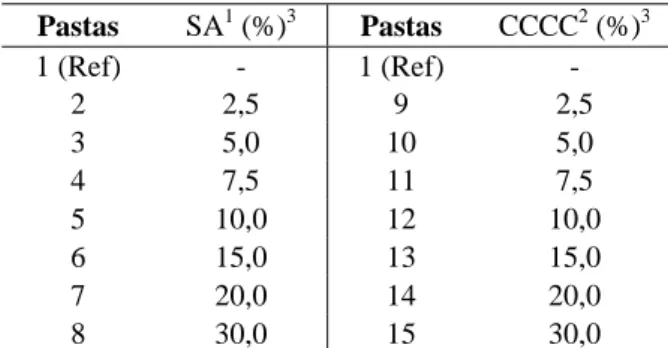 Tabela 4: Dados das pastas para análise por DrX  Pastas  SA 1  (%) 3 Pastas  CCCC 2  (%) 3 1 (Ref)  -  1 (Ref)  -  2 2,5 9  2,5  3 5,0 10  5,0  4 7,5 11  7,5  5 10,0 12  10,0  6 15,0 13  15,0  7 20,0 14  20,0  8 30,0 15  30,0 