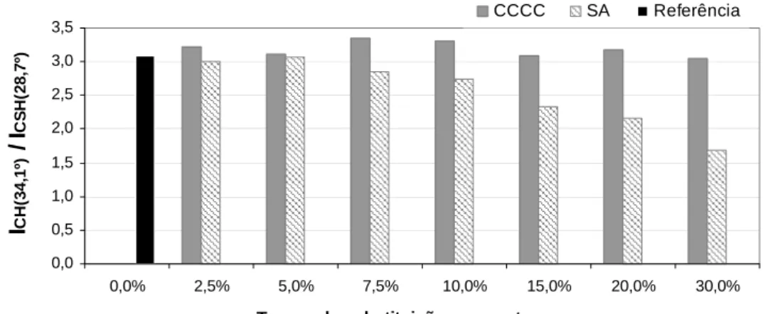 Figura 4: Valores da relação entre as intensidades dos picos de CH, em 2 θ  = 34,1° (I CH34,1º ), e de C-S-H I,  em 2 θ  = 28,7º (I CSH28,7º )