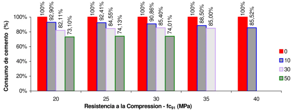 Figura 6: Consumo de cemento en función de la resistencia a al compresión uniaxial, para la edad del  hormigón de 91 días; correspondiendo la misma descripción hecha para la gráfica anterior
