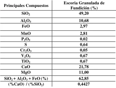 Tabla 2: Composición química de la Escoria Granulada de Fundición (EGF). 