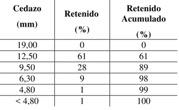 Tabla 4: Composición granulométrica de la grava. 