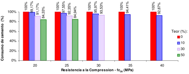 Figura 5: Consumo de cemento en función de la resistencia a al compresión uniaxial, para la edad del  hormigón de 28 días