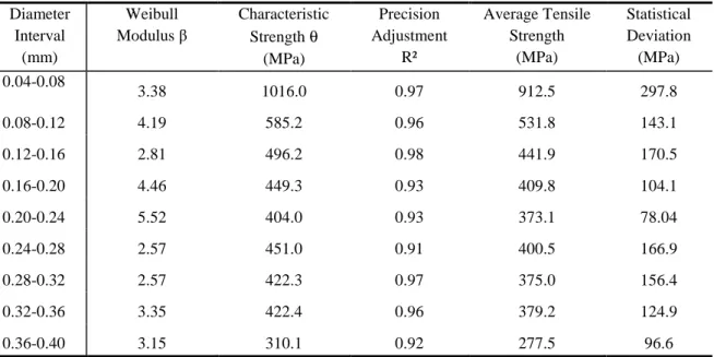 Table 1: Weibull parameter for the tensile strength of sisal fibers associated with different diameter intervals