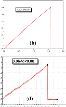Figure 6: Typical forces versus elongation curves for each one of the eight types of lignocellulosic fibers  considered: : (a) sisal, (b) ramie, (c) curaua, (d) jute, (e) bamboo, (f) coir, (g) piassava, and (h) buriti
