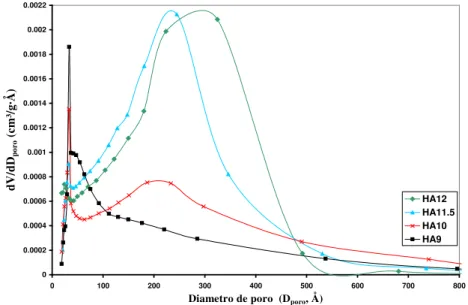 Figura 4: Distribución de tamaño de poro de las muestras HA9 (a), HA10 (b), HA11,5 (c) y HA12 (d)