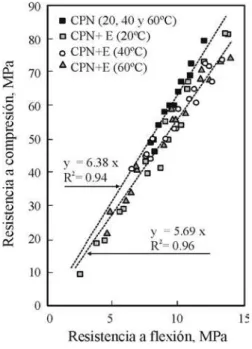 Figura 8: Relación entre la resistencia a compresión y flexión de las pastas estudiadas