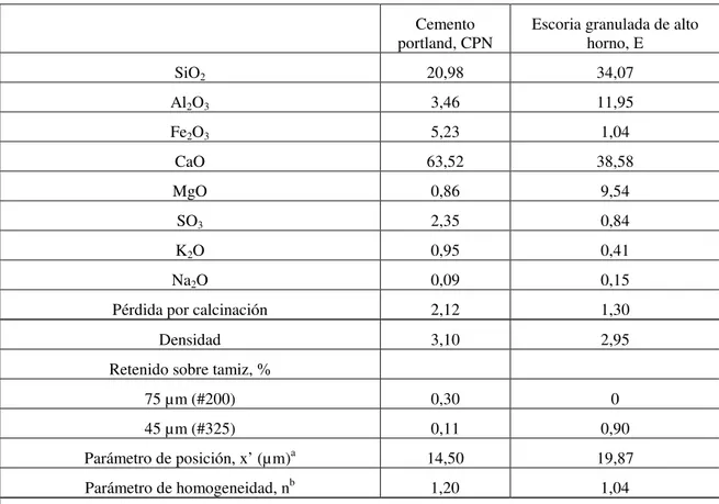 Tabla 1:  Composición química y propiedades físicas de los materiales.