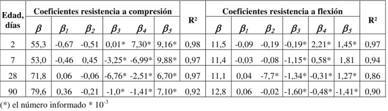 Tabla 3: Coeficientes estimados a partir del método de mínimos cuadrados y R 2 .  Edad, 