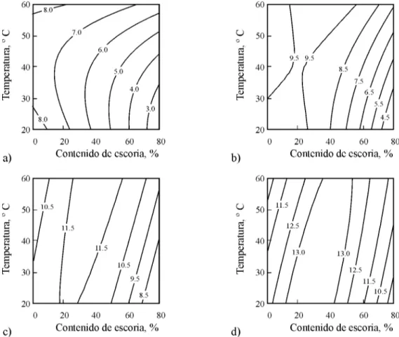 Figura 4: Curvas de isorrespuestas de la resistencia a flexión de los morteros. a) 2 días, b) 7 días,   c) 28 días y d) 90 días.