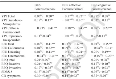 Table 5 displays Cronbach's alphas, omega coefficients, mean in- in-ter-item correlations, and corrected item-total correlation range for the BES for both samples