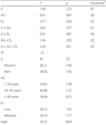 Table 3 Relation between sociodemographic characteristics and CENVE scores