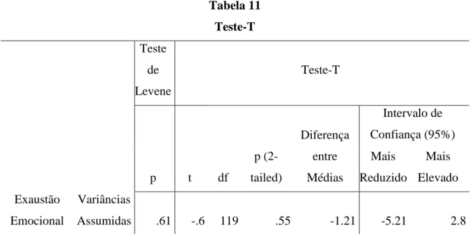 Tabela 11  Teste-T 