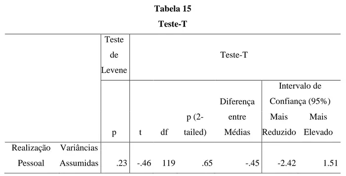 Tabela 15  Teste-T 