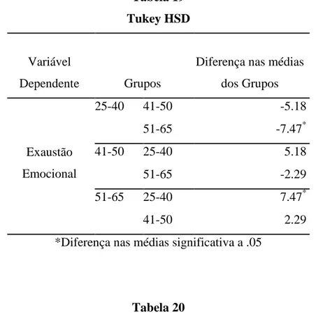 Tabela 19  Tukey HSD 