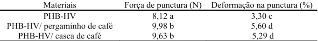 Tabela 1: Força de punctura e deformação na punctura do PHB-HV e seus compósitos com pergaminho e  casca de café