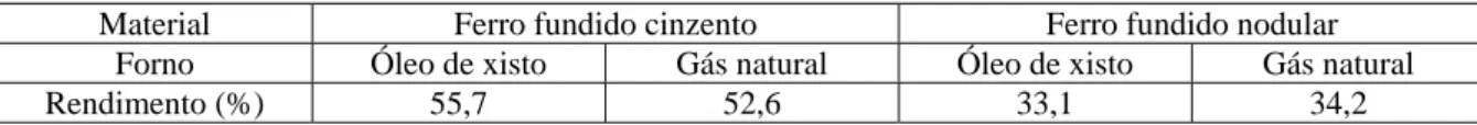 Tabela 8: Rendimentos da adição do carburante de coque de petróleo adicionado à carga no estado pastoso