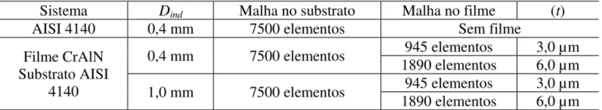 Tabela 1: Características dos modelos numéricos analisados, sendo D ind  o diâmetro do penetrador esférico e t  a espessura do filme