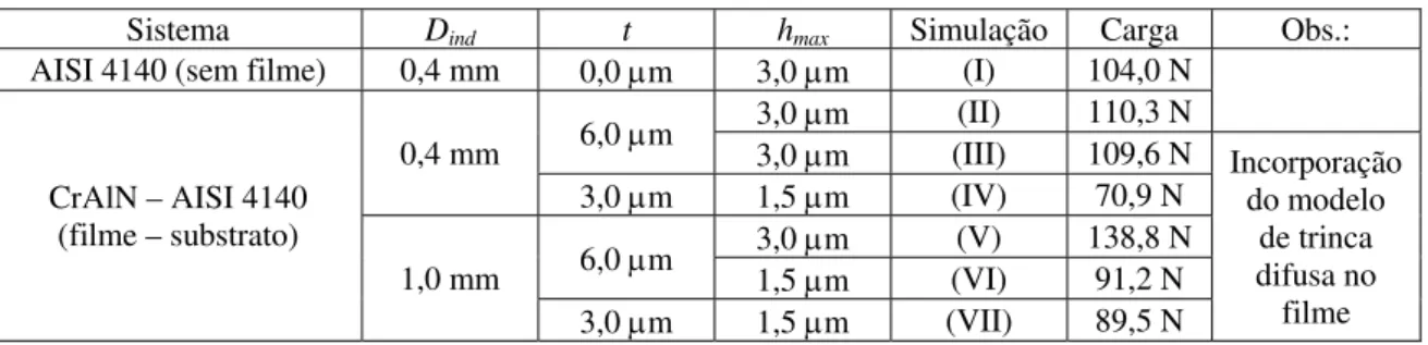 Tabela 3: Comparação da carga no indentador para os diferentes sistemas simulados. Nesta, D ind  é o  diâmetro do indentador, t é a espessura do filme e h max  é a profundidade máxima de penetração utilizada