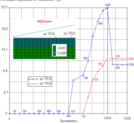 Figura 6: Evolução da deformação de trincamento durante o ciclo de indentação do ensaio Brinell (D ind  = 0,4  mm) no conjugado com filme de 3,0 μm na superfície da amostra da simulação (IV)