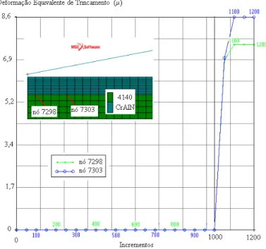 Figura 7: Evolução da deformação de trincamento durante o ciclo de indentação do ensaio Brinell (D ind  = 0,4  mm) no conjugado com filme de 3,0 μm na interface entre o filme e o substrato