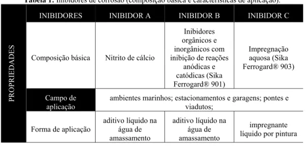 Tabela 1: Inibidores de corrosão (composição básica e características de aplicação). 