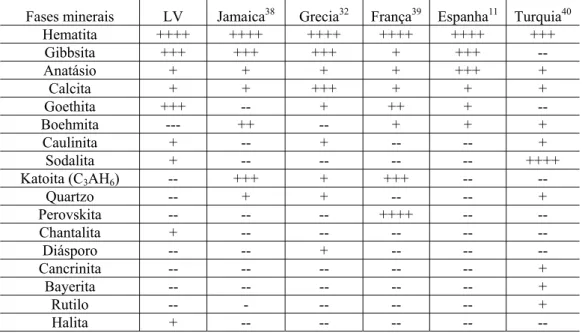 Tabela 3: Composição química da Lama Vermelha de diferentes fontes. 