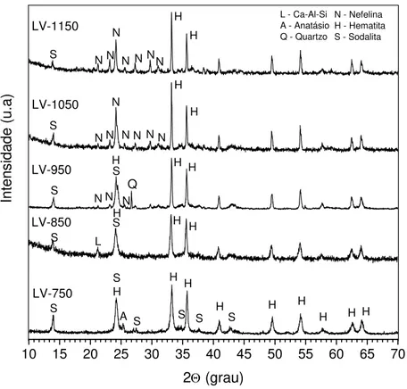 Figura 6: Seqüência de difratogramas de raios-X da LV obtidos no intervalo de 750-1150  o C/1h, mostrando  a evolução das fases com a temperatura