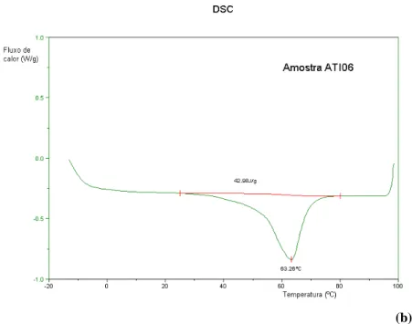Figura 11: Resultados de DSC para as amostras (a) amostra padrão AP, e (b) amostra submetida ao efeito  conjugado equivalente a seis pacientes (ATI06);  