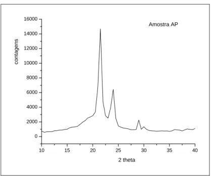 Figura 6: Difratograma da amostra padrão (amostra AP). 