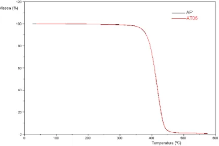 Figura 7: Curvas de TGA para a amostra padrão e para a amostra AT06 submetida à degradação térmica  equivalente a 06(seis) pacientes