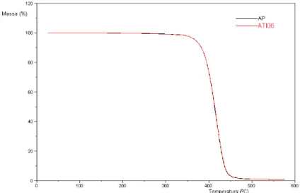 Figura 9: Curvas de TGA para a amostra padrão e para a amostra ATI06 sob o efeito conjugado da  temperatura e irradiação equivalente a 06(seis) pacientes