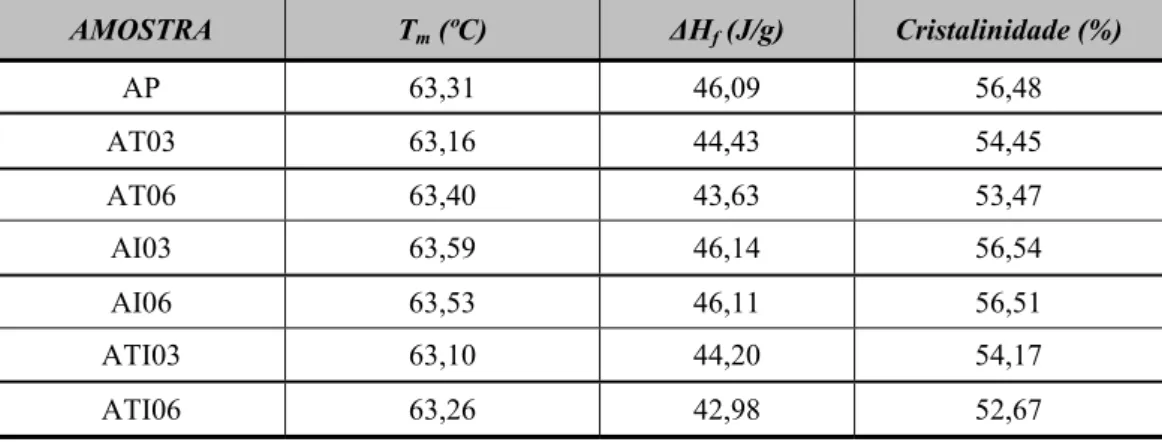 Tabela 1: Valores de temperatura de fusão, entalpia e cristalinidade (%), obtidos das curvas de DSC  para a amostra padrão (AP) e amostras submetidas a envelhecimento térmico (AT03, AT06),  irradiação (AI03, AI06) e efeito conjugado de ambos (ATI03, ATI06)