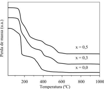 Figura 1: Curva de termogravimetria dos precursores dos sólidos LaNi 1-x Cu x O 3  com x = 0,0 (Amostra  LaNiO 3 ), x = 0,3 (Amostra LaNi 0,7 Cu 0,3 O 3 ) e x = 0,5 (Amostra LaNi 0,5 Cu 0,5 O 3 )