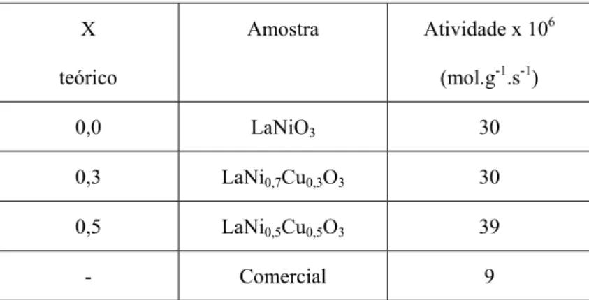 Tabela 3: Atividade catalítica dos sólidos LaNi 1-x Cu x O 3 .  X  teórico  Amostra  Atividade x 10 6(mol.g-1.s-1)  0,0 LaNiO 3  30  0,3 LaNi 0,7 Cu 0,3 O 3  30  0,5 LaNi 0,5 Cu 0,5 O 3  39  - Comercial  9  4  CONCLUSÕES 