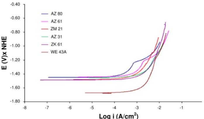 Figure 2: Potentiodynamic polarization curves under static conditions at 37°C in SBF solution