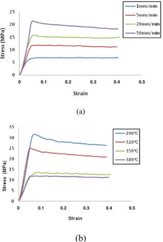 Figure 5: Representative flow stress curves of the AZ61 alloy tested at 380°C as a function of strain rate (a)  and tested at 2.78x10 -3 s -1  as a function of temperature (b)