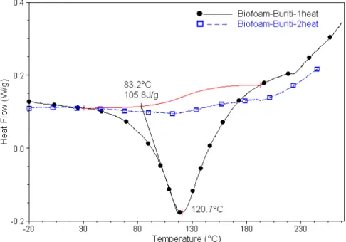 Figure 6 shows the DSC curve for the buriti biofoam. In this figure an endothermic event occurs in  the interval of temperature from approximately 30°C to 200°C with a peak at 105ºC
