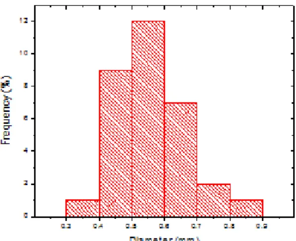 Figure 2: Distribution frequency for the stripped bamboo fibers equivalent diameter. 