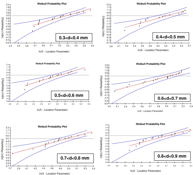 Figure 4: Weibull graphs for the different intervals in the histogram of Figure 2. 