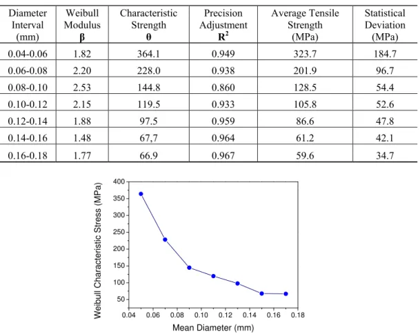 Table 1: Weibull parameter σ n  the jute fiber strength in different diameter interval