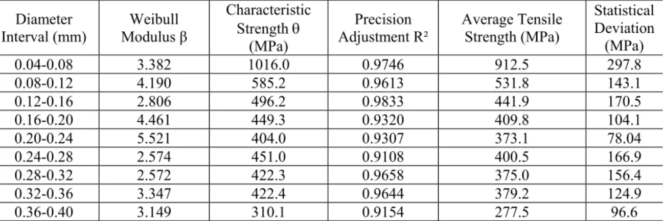 Table 1: Weibull parameter for the tensile strength of sisal fibers associated with different diameter intervals