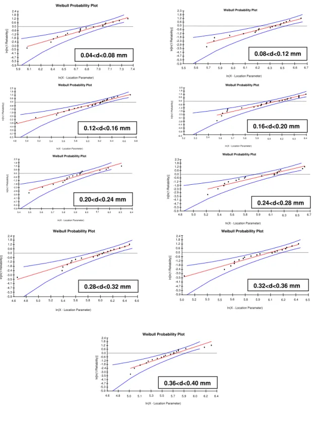 Figure 4: Weibull graphs for the tensile strenght of sisal fibers for different diameter intervals
