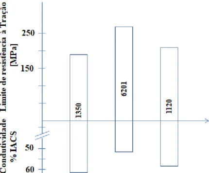 Figura 3.2 - Comparação das propriedades elétricas e mecânicas de ligas de alumínio para fios  de 3 mm de diâmetro  (modificado: BARBER, 1995).