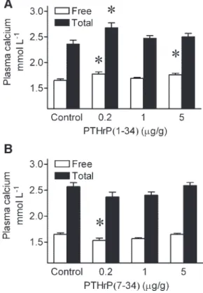 Fig. 1. Effect of single intraperitoneal injection of saline (control), 0.2, 1, and 5 ␮ g/g PTHrP(1-34) (A) and PTHrP(7-34) (B) on blood plasma levels of free and total calcium in sea bream juveniles sampled 24 h after injection
