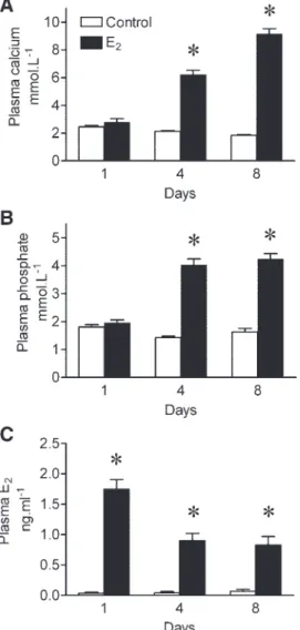 Fig. 3. The effect of E 2 implants (10 ␮ g/g) alone or in combination with PTHrP(7-34) (PTHrP antagonist) in sea bream juveniles (70 g) at different times (1, 4, and 8 days) in plasma PTHrP (A); plasma phosphate (B), and plasma total calcium (C)