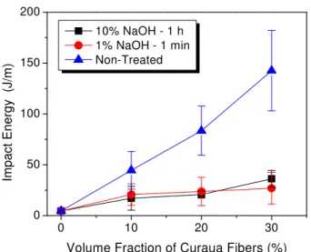 Figure 3: Charpy impact energy as a function of the volume fraction of curaua fibers reinforced polyester  composites