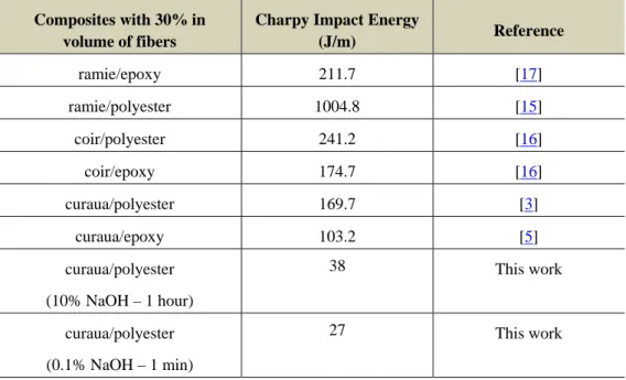 Table 1: Impact toughness of polymeric composites reinforced with continuous and aligned lignocellulosic  fibers